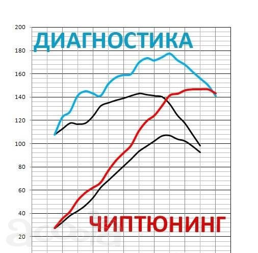 Чиптюнинг прошивка Hyunday KIA УАЗ ваз Газель